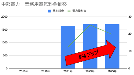 電気・ガス料金支援