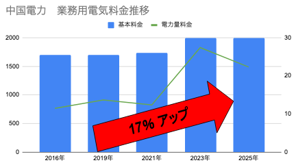 電気・ガス料金支援
