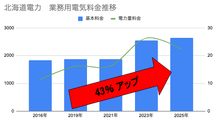 電気・ガス料金支援
