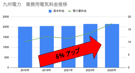 電気・ガス料金支援