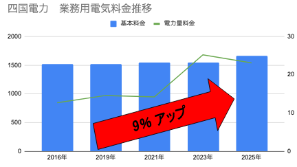電気・ガス料金支援