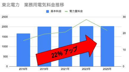 電気・ガス料金支援